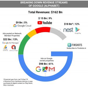 Google Revenue Breakdown FY